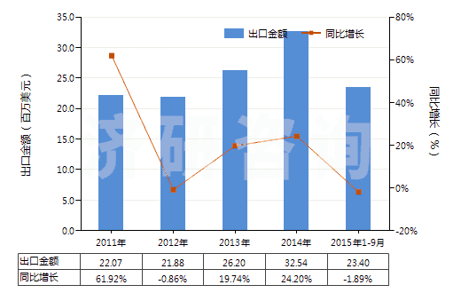 2011-2015年9月中國(guó)聚酰胺制的單絲、條、桿及型材(包括異型材,單絲截面直徑超過(guò)1mm)(HS39169010)出口總額及增速統(tǒng)計(jì)